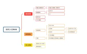 Download Video: 如何入坑ROS（机器人操作系统）？