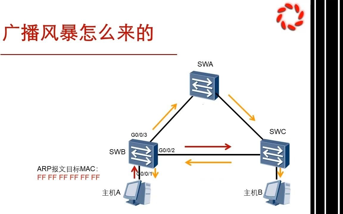 【一极网络】交换机广播风暴是怎么产生的哔哩哔哩bilibili