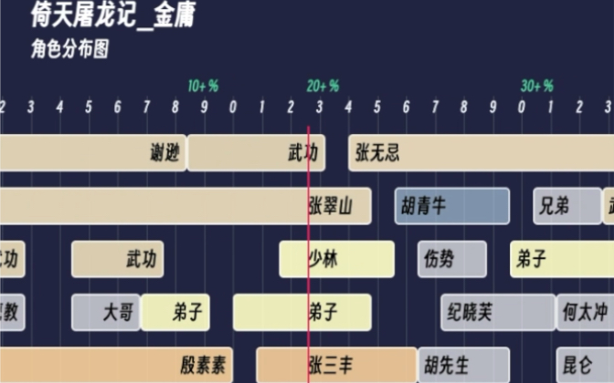 【一图回顾小说】倚天屠龙记 金庸哔哩哔哩bilibili