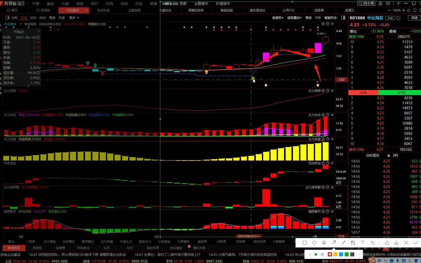 #中远海发 把握指标的信号,目前的情况如何!哔哩哔哩bilibili