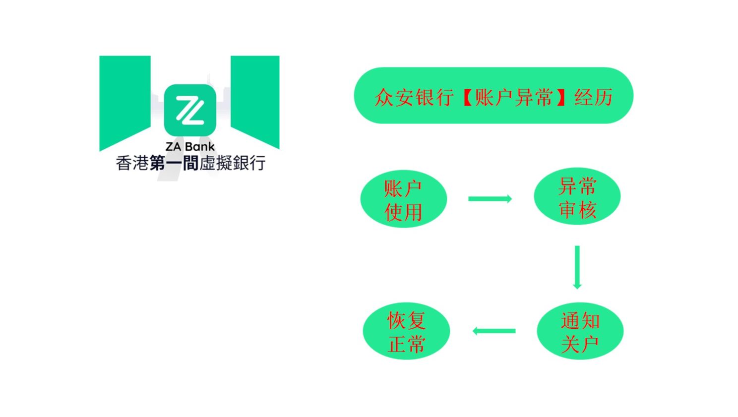 香港众安银行使用心得,以及账户异常的处理方法哔哩哔哩bilibili