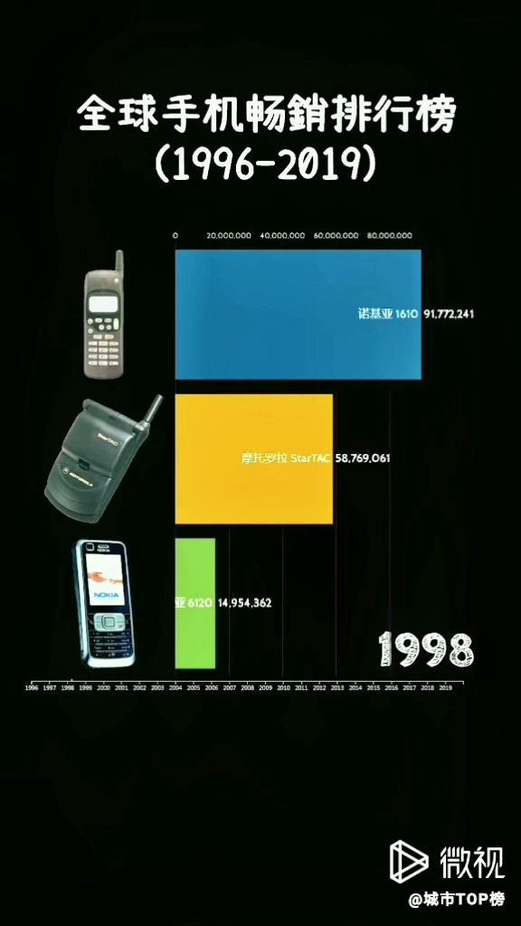 全球最畅销手机排行榜19962018哔哩哔哩bilibili