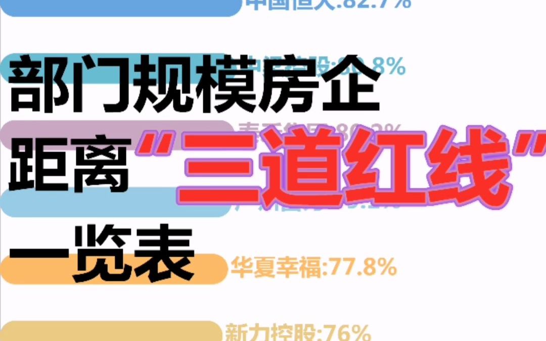 恒大踩“三道红线”!部分规模房企距离“三道红线”一览表数据可视化哔哩哔哩bilibili