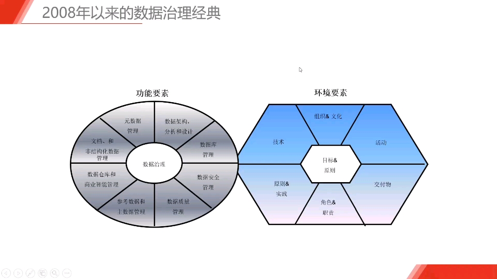 [图]DAMA数据治理解读二