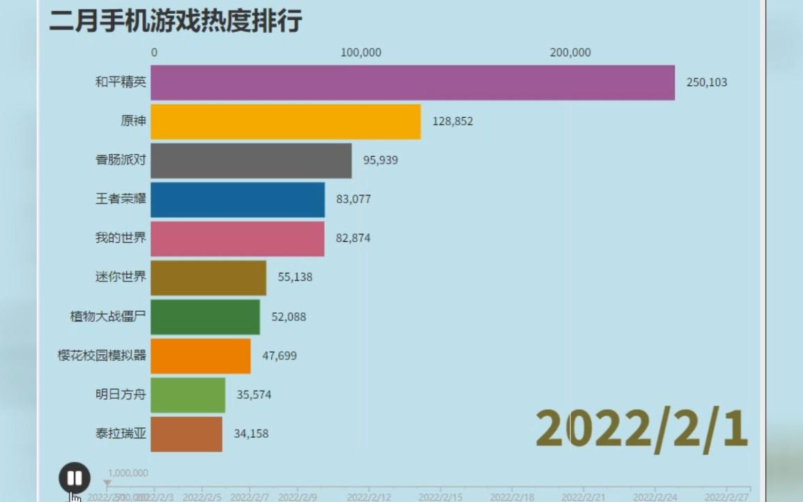 二月手机游戏热度排行榜王者荣耀