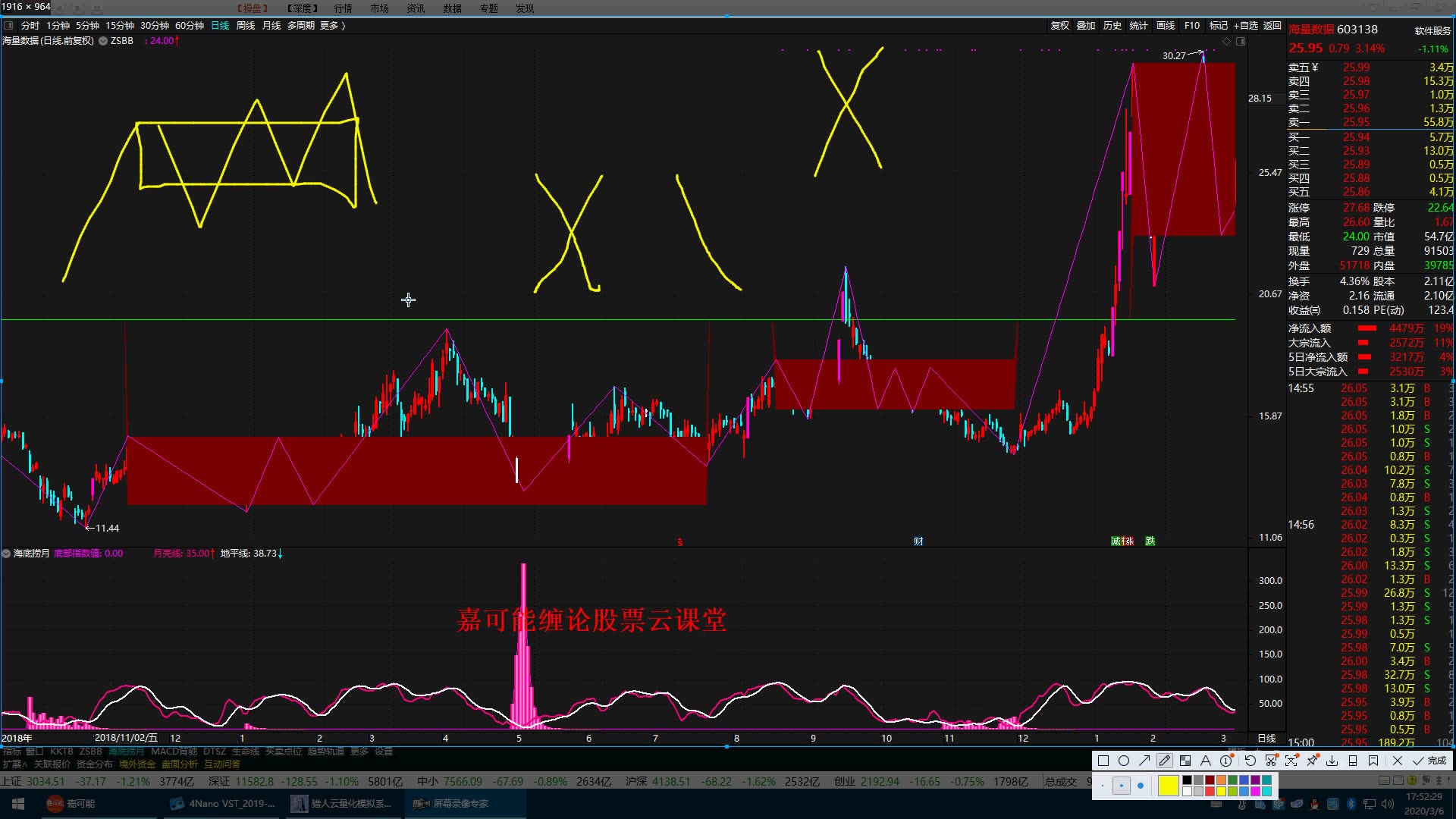 股市行情:牛股海量数据(603138)股票缠论牛市技术图解哔哩哔哩bilibili