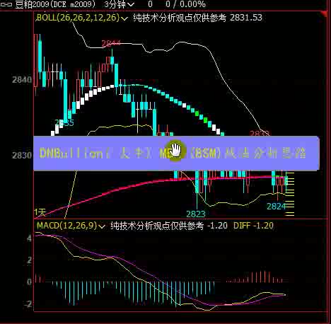 浅谈技术分析的技术指标哔哩哔哩bilibili