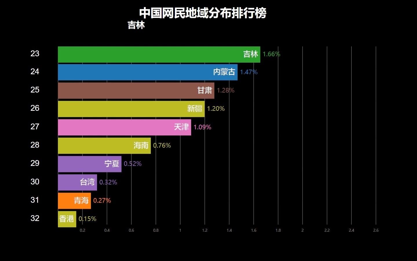 中国网民地域分布排行榜,哪个地方的水军最多?你的家乡排第几?哔哩哔哩bilibili