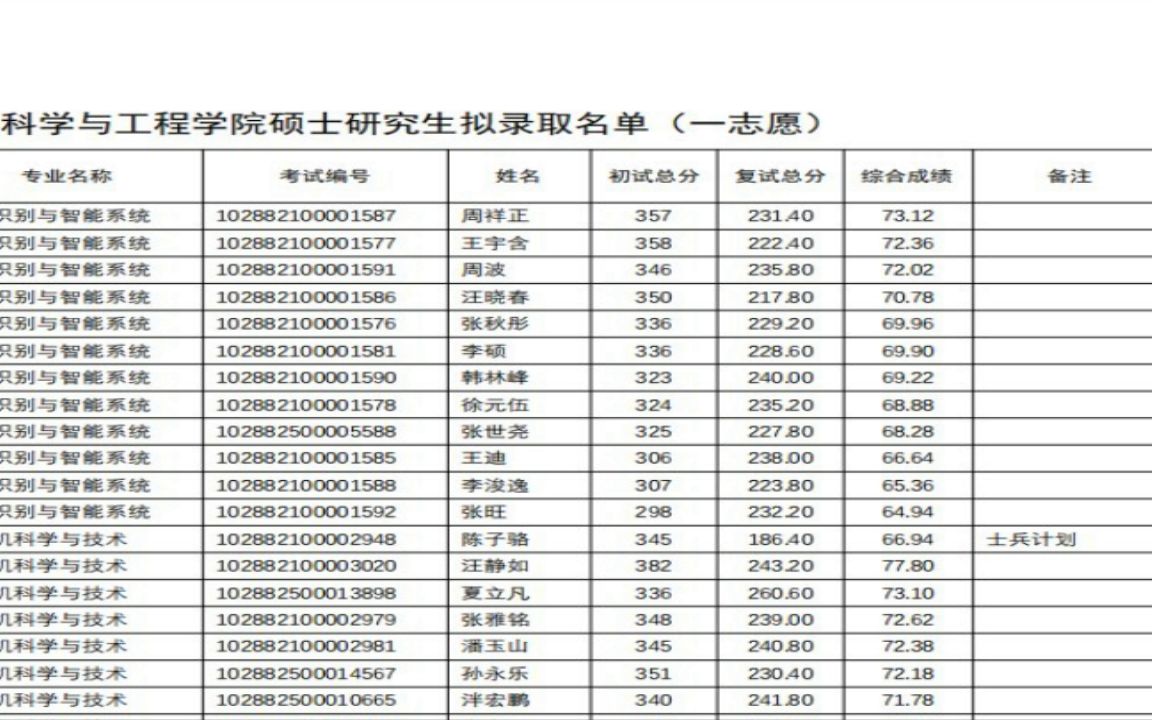 [图]黑龙江省中医药科学院2022研究生拟录取2022 年计算机科学与工程学院硕士研究生拟录取名单（一志愿）上岸学习