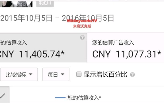 自媒体米奇沃克斯(王坤)刚做YouTube头一年的adsense收入2k多美刀,大概是1万1人民币左右哔哩哔哩bilibili