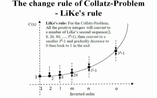 [图]The proof of 3x+1 Problem（冰雹猜想的证明）