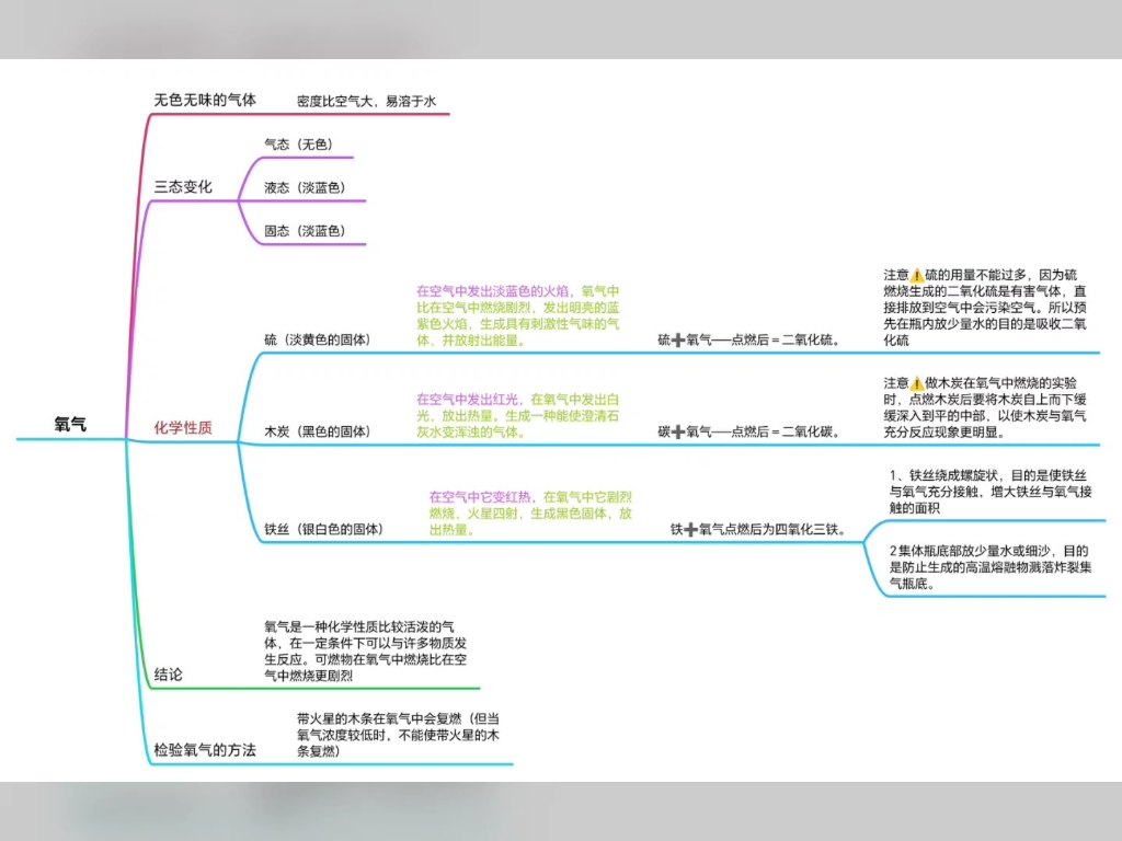 九上化学氧气思维导图97