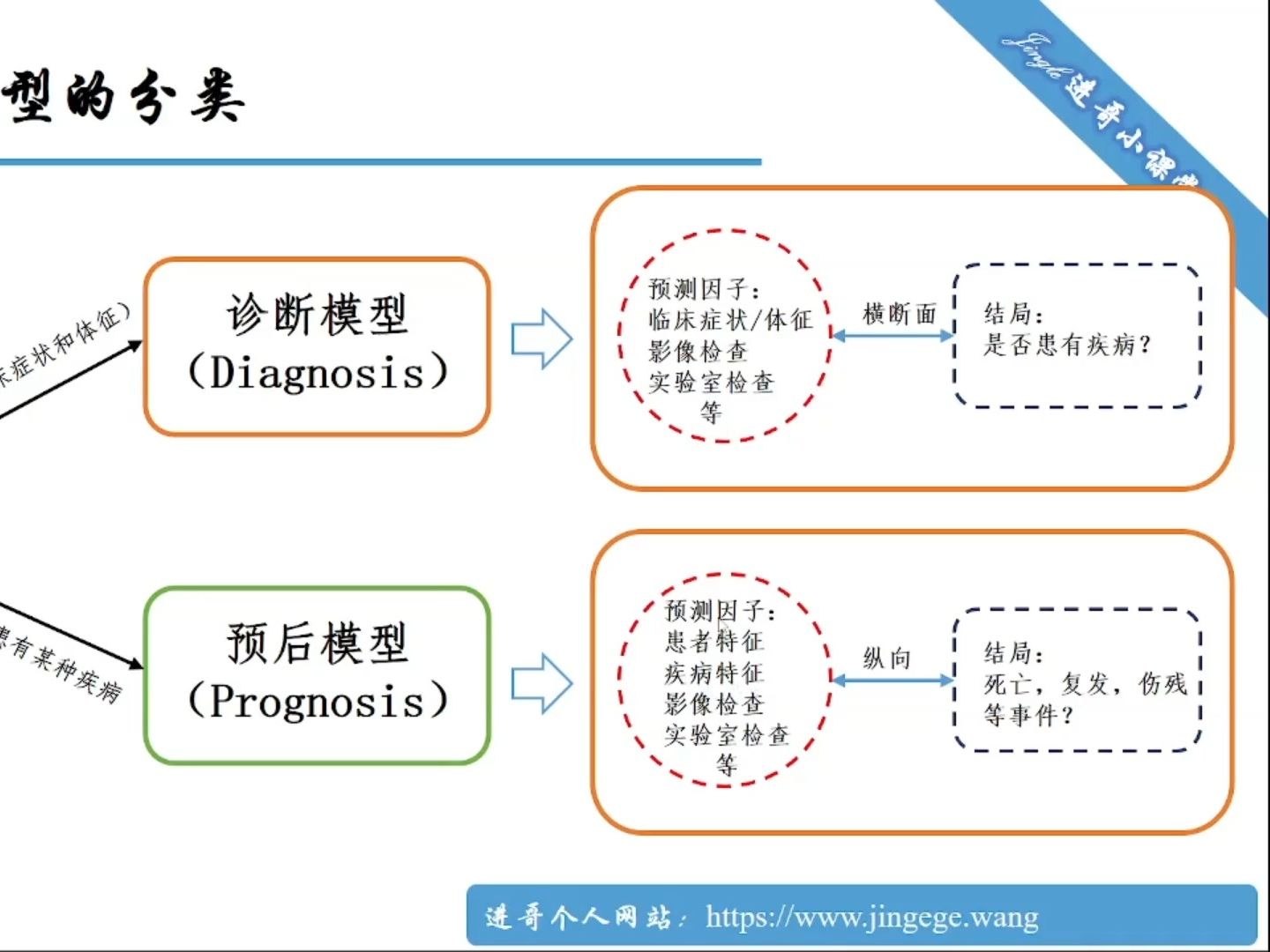 临床/高通量数据挖掘之ⷮŠ临床预测模型ⷥŸ𚦜즦‚述哔哩哔哩bilibili