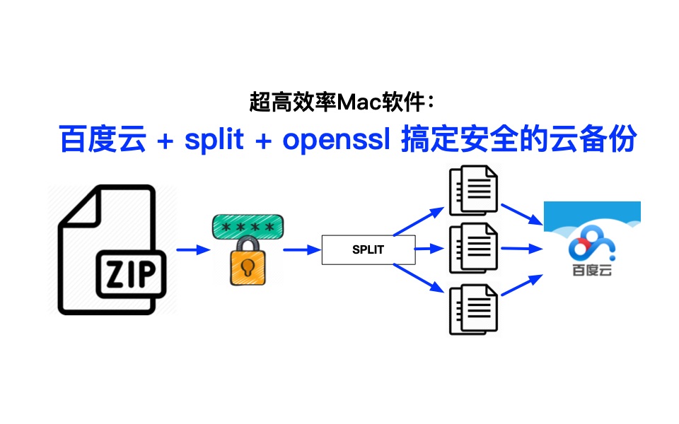 超高效率Mac软件:百度云 + split + openssl 搞定安全的云备份哔哩哔哩bilibili