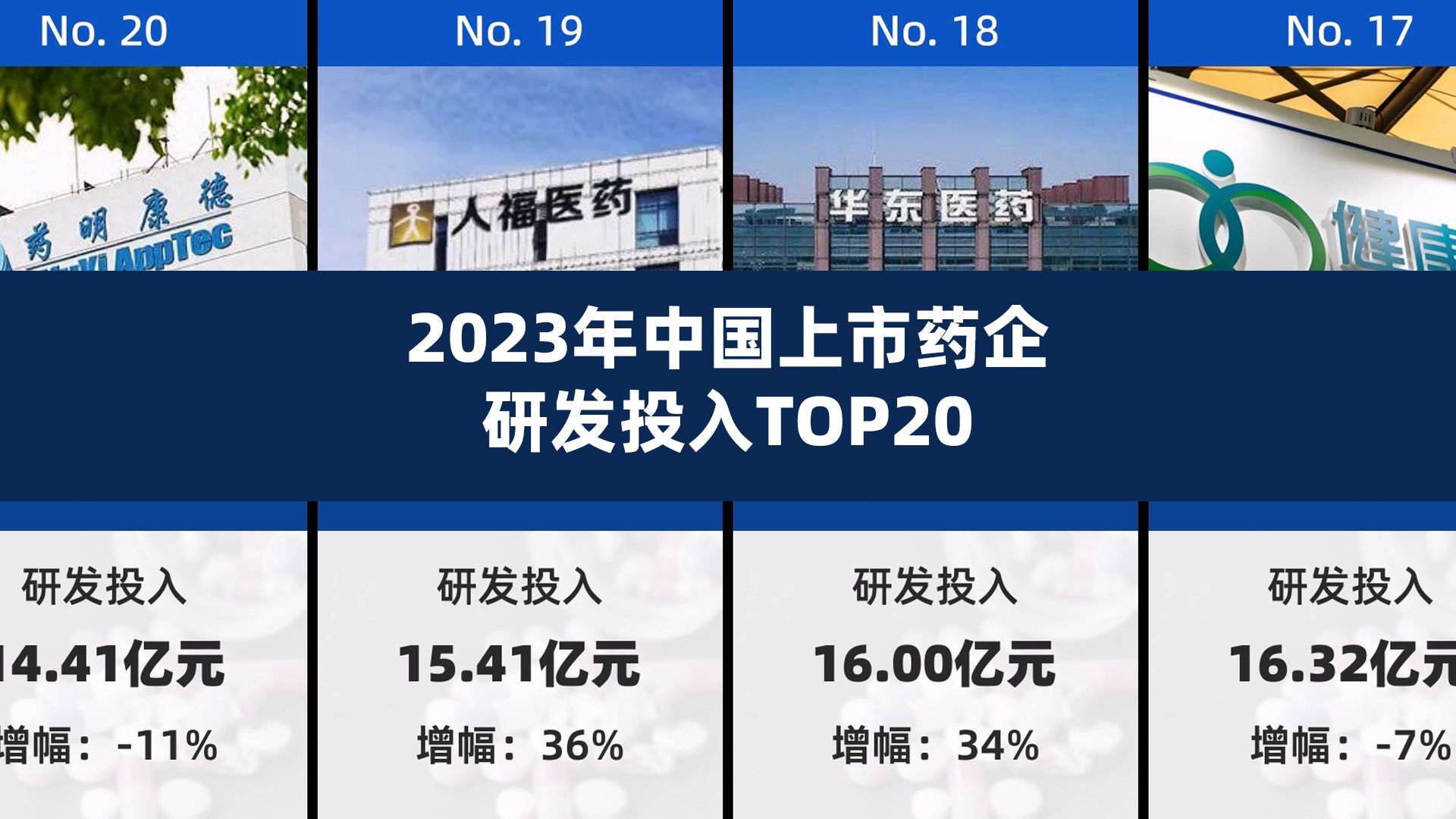 2023年中国上市药企研发投入TOP20哔哩哔哩bilibili