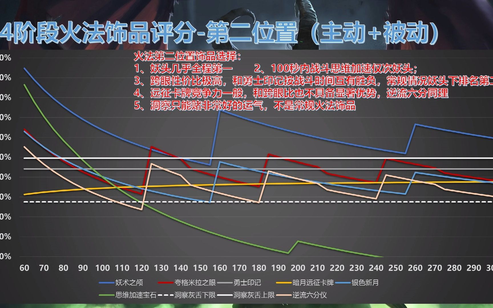 魔兽世界TBC P4阶段火法常用饰品评测以及饰品组合收益对比,火法选择饰品不再迷茫哔哩哔哩bilibili魔兽世界怀旧服