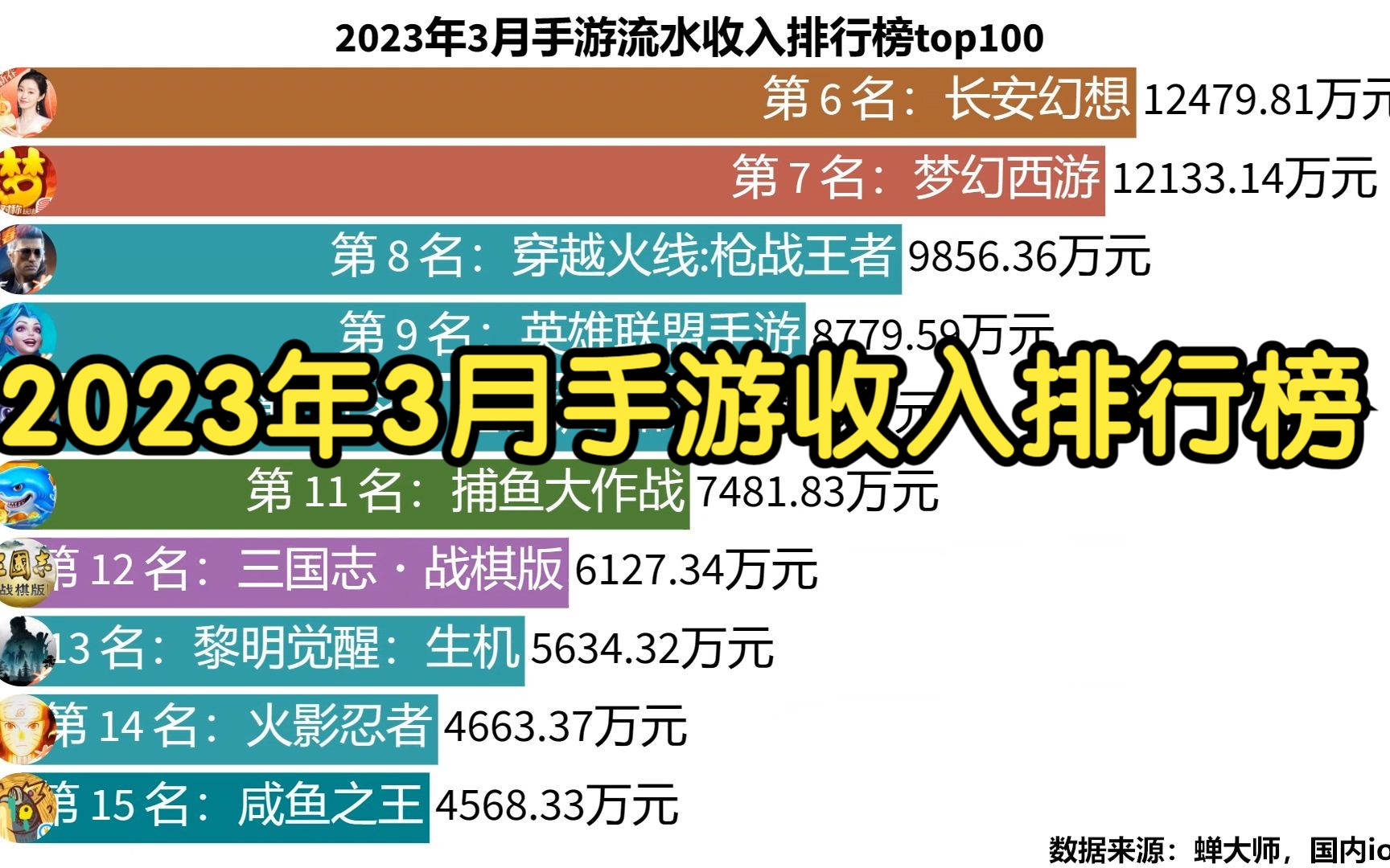 2023年3月手游流水收入排行榜top100哔哩哔哩bilibili王者荣耀