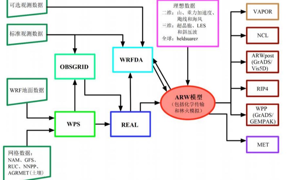 [图]【新手入门】超算运行WRF气象模式操作全过程