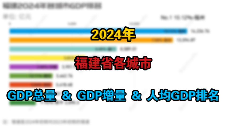 福州泉州差距拉大2024年福建省各城市GDP总量&GDP增量&人均GDP排名哔哩哔哩bilibili