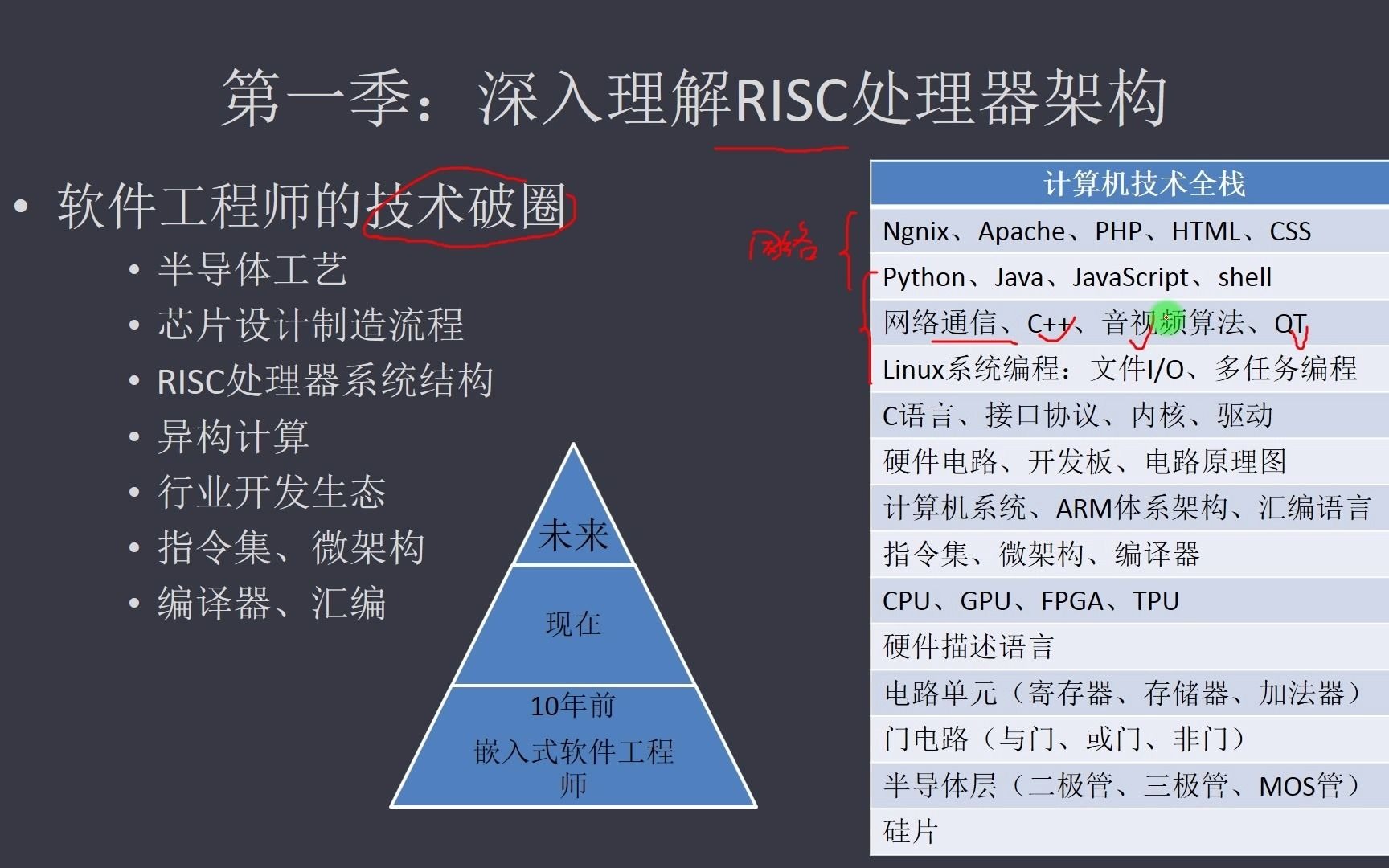 深入理解RISC处理器架构 课程大纲简介哔哩哔哩bilibili