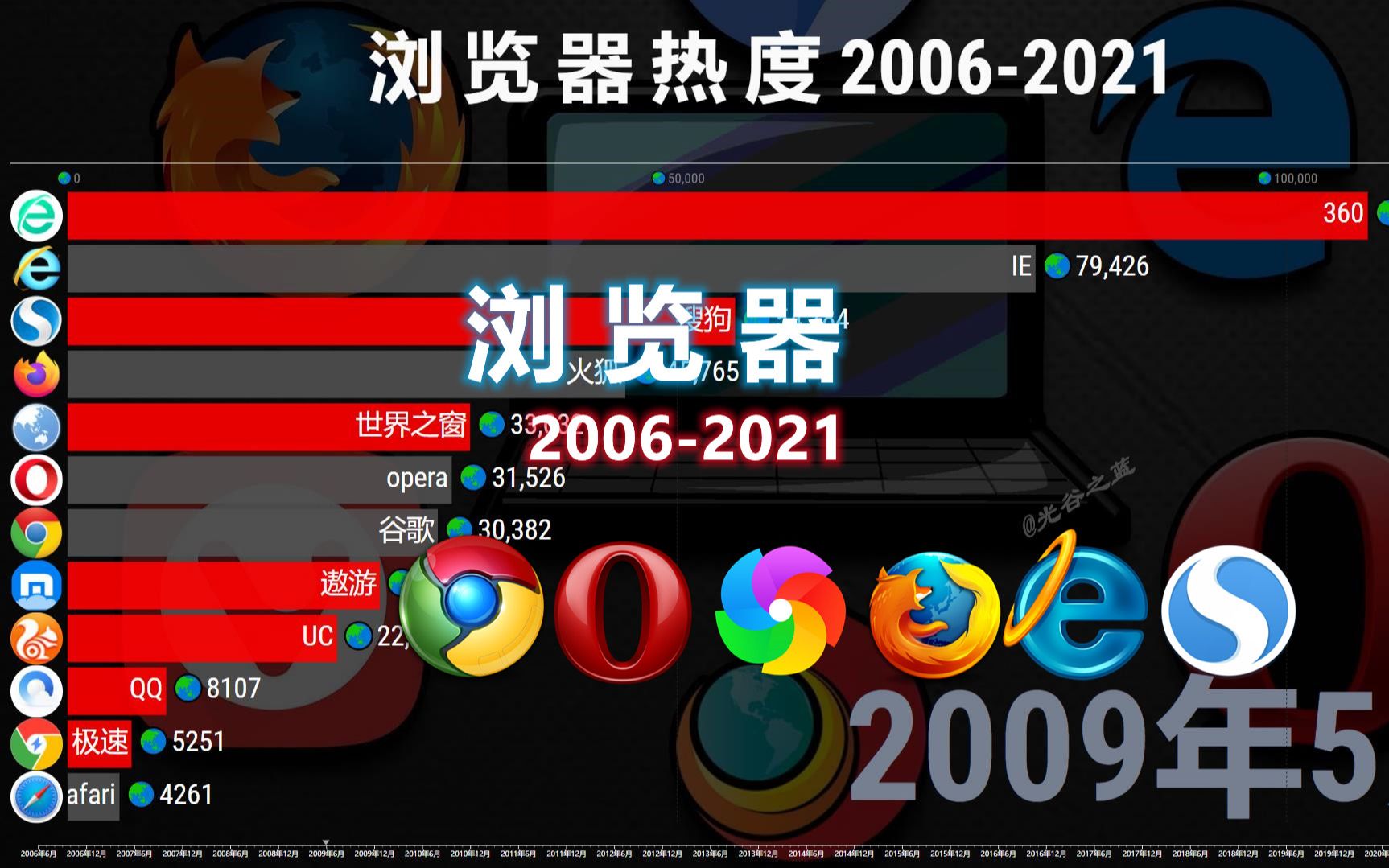 上网浏览器排名20062021,模仿追赶,国产牌子强势崛起!哔哩哔哩bilibili