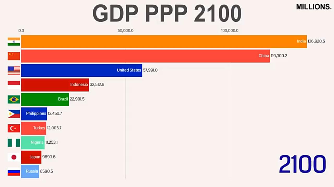 2100年GDP PPP排名前10位的国家(1981年至2100年)哔哩哔哩bilibili