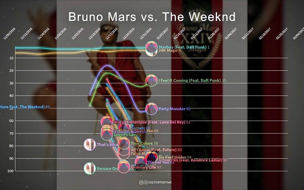 [图]【男五大内部Battle】火星哥 Bruno Mars vs. 盆栽哥The Weeknd ▸Billboard 单曲榜走势Battle，围垦是否被踢出男五大？