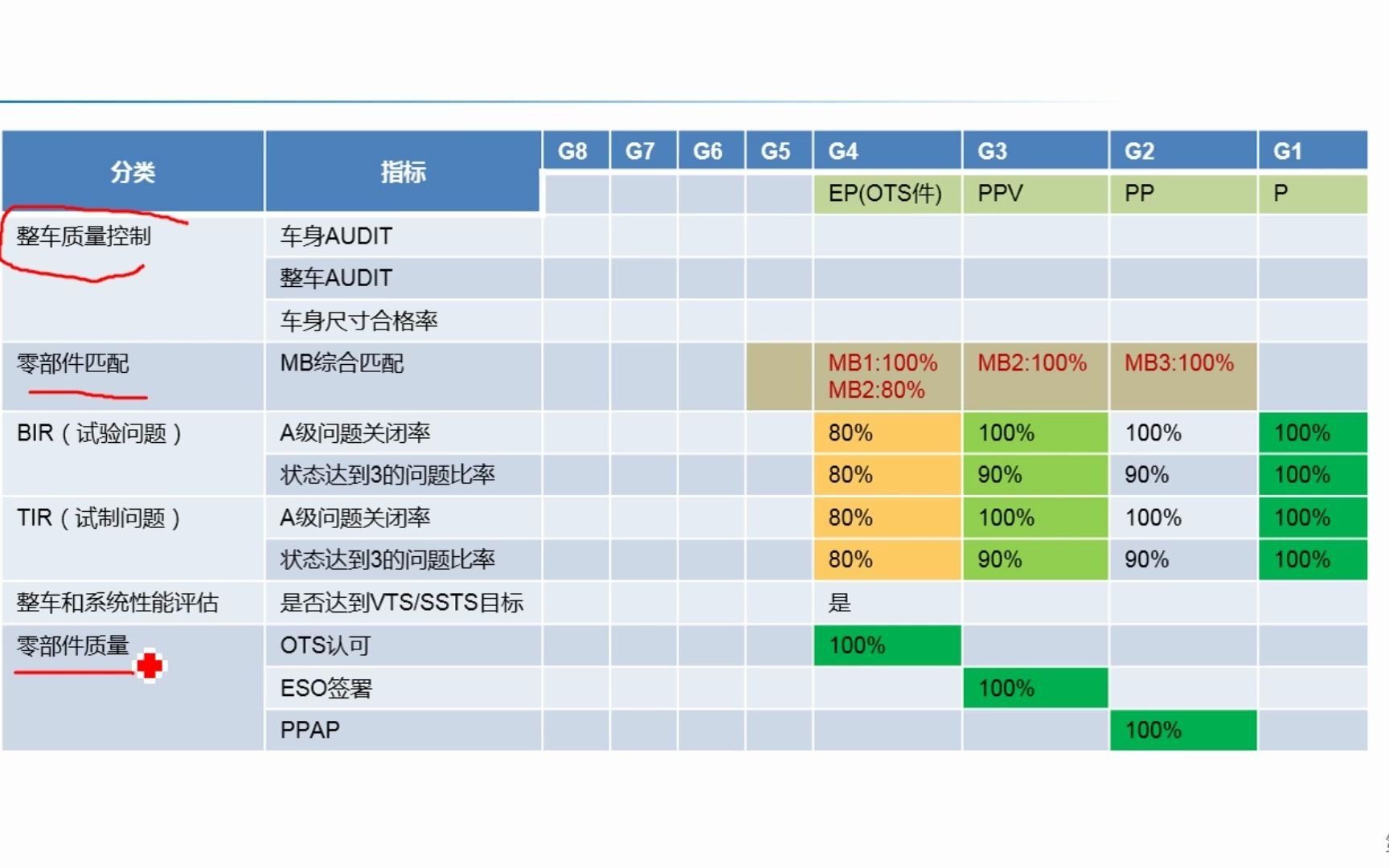 【510】整车开发项目管理关键过程质量控制指标哔哩哔哩bilibili