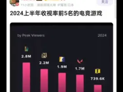 Download Video: 2024上半年收视率前5名的电竞游戏，抗吧热议怎么没有人上人电竞星际争霸呢