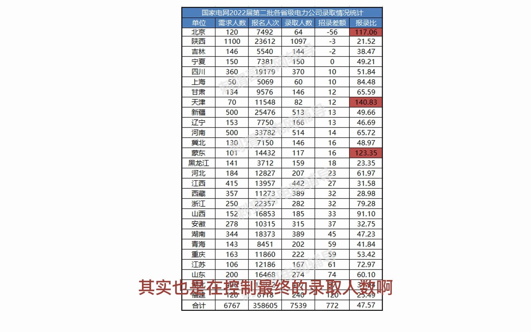 四个表带你剖析国网22年录取情况各省电力公司录取解析哔哩哔哩bilibili