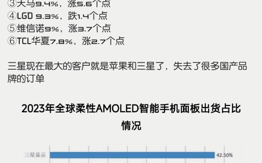2023各屏幕厂商Oled出货排名从哔哩哔哩bilibili