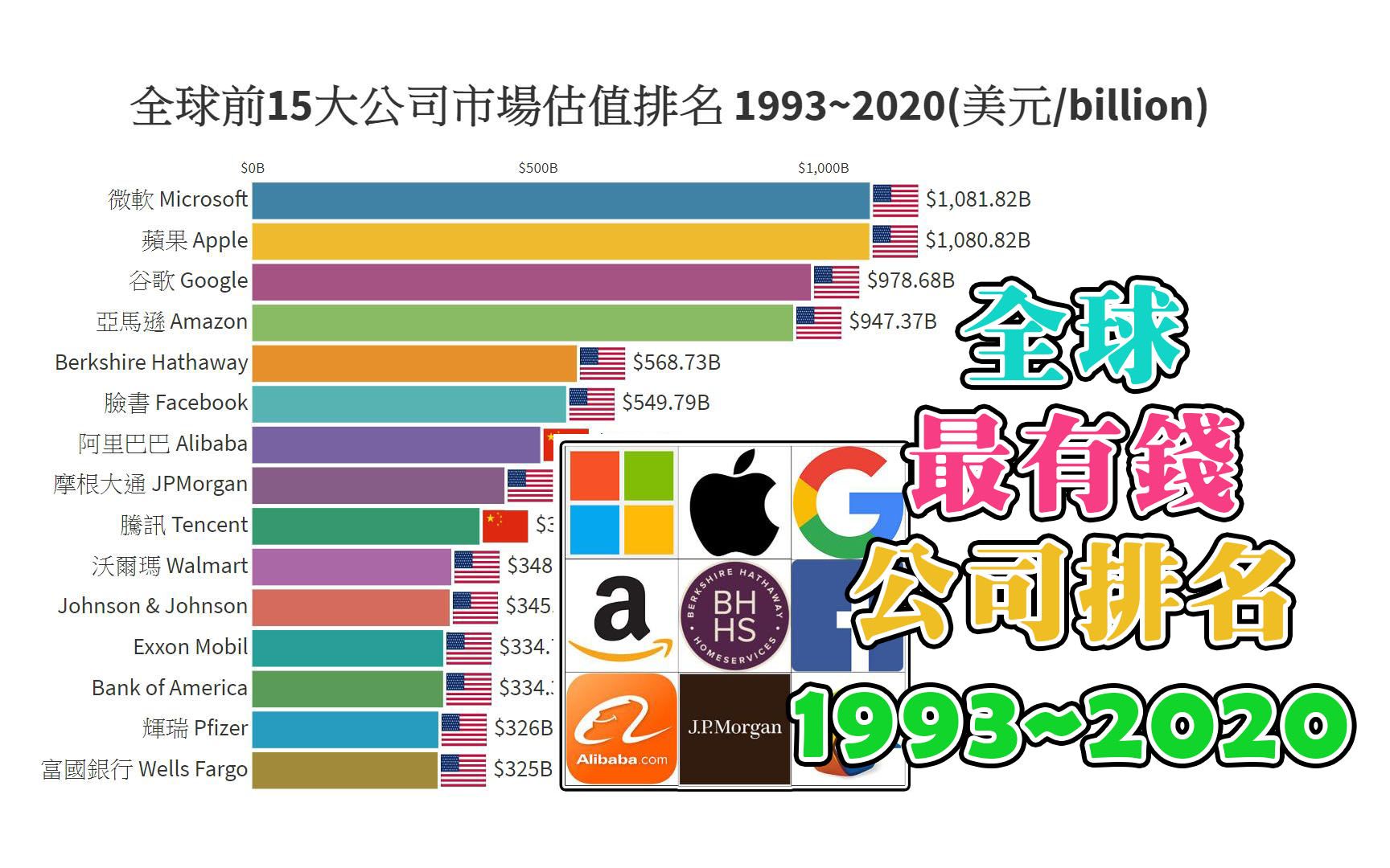 Top 15 全球前15大公司市场估值排名|全球最有钱公司排名 1993  2020哔哩哔哩bilibili