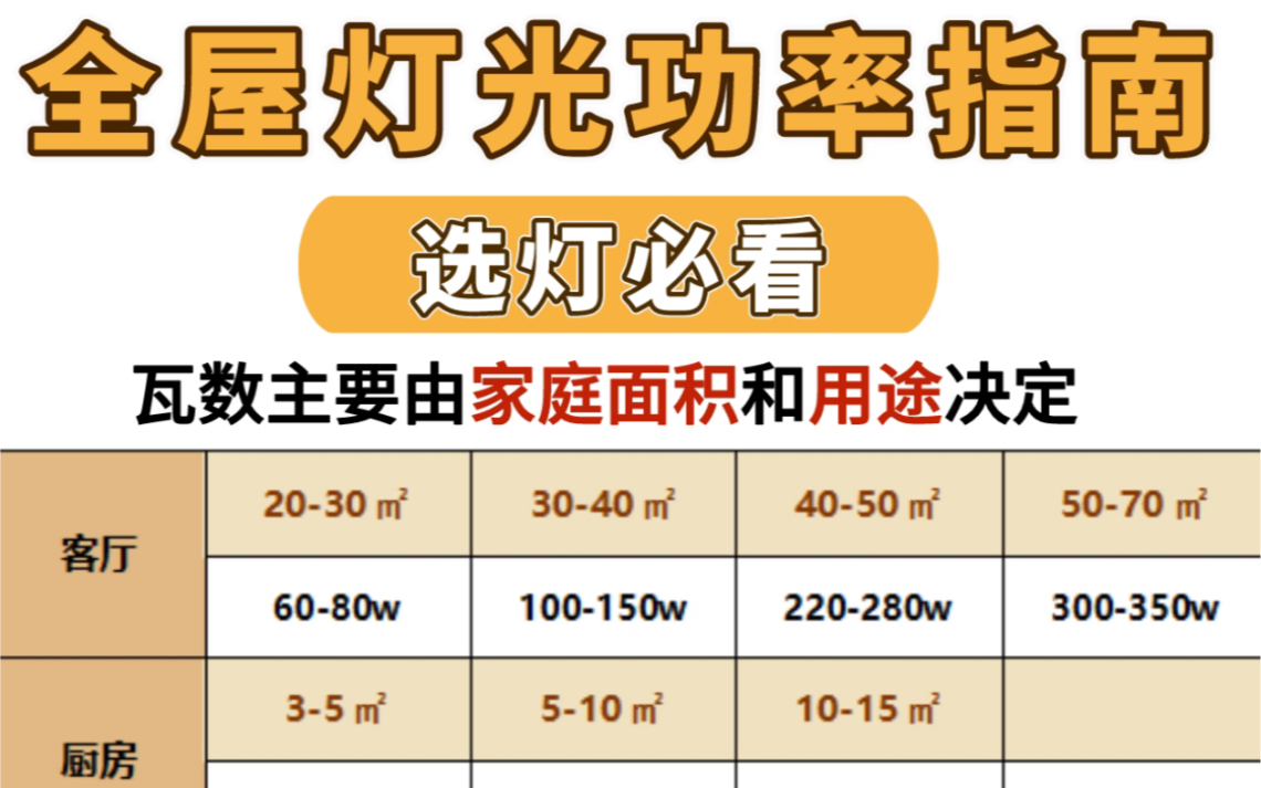 灯具瓦数怎么选?这篇笔记要保存哔哩哔哩bilibili