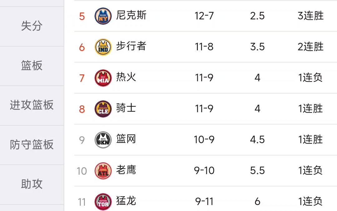 nba 12月第一周东西部排名