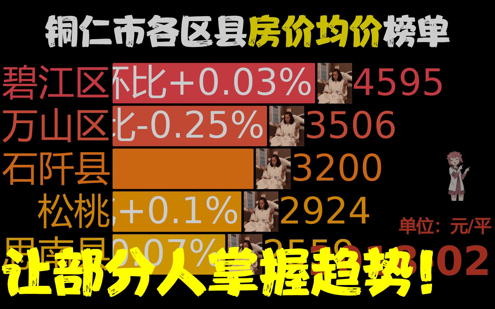 近57月201802202211,铜仁市各区县房价,网友:万山区速度哔哩哔哩bilibili