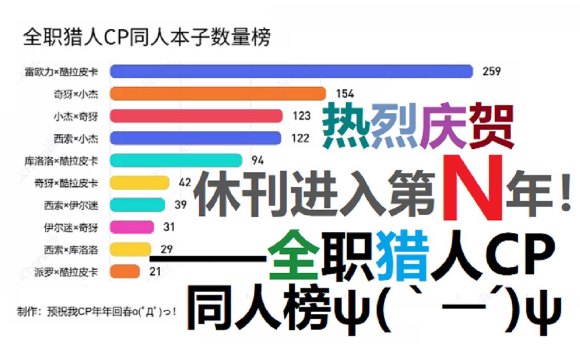 热烈庆祝休刊进入第N年!——全职猎人CP同人本子数量榜哔哩哔哩bilibili