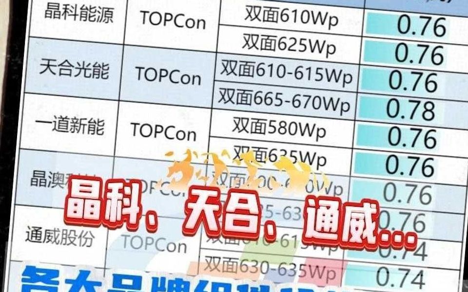晶科、天合、通威...各大品牌组件价格一览哔哩哔哩bilibili