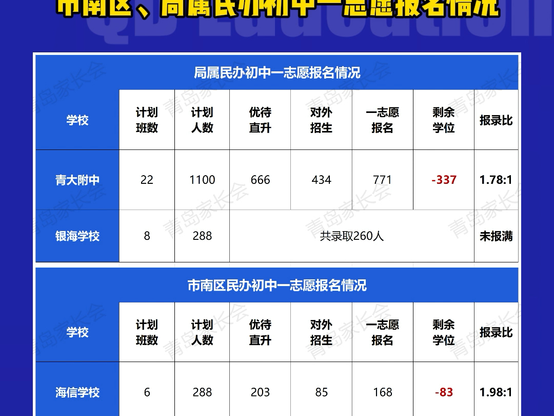 2024年升学必看!23青岛市市南区民办初中一志愿报录比参考!今年你想报哪个学校?哔哩哔哩bilibili