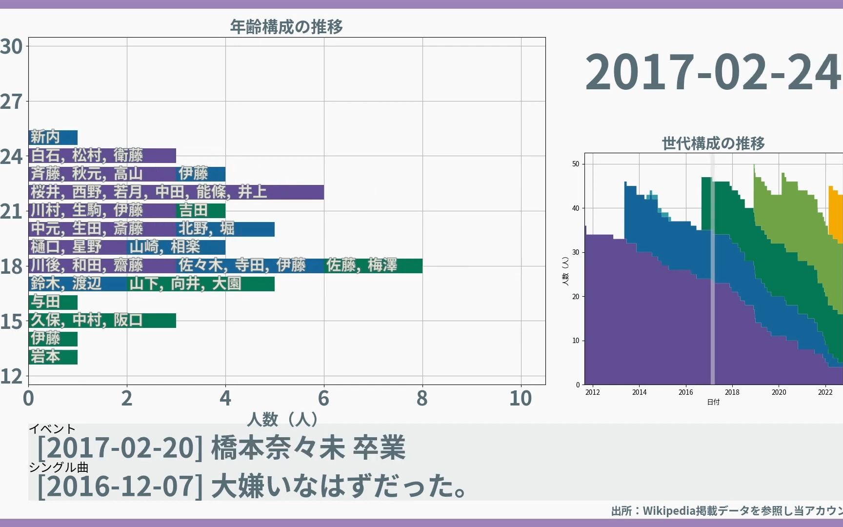 【乃木坂46】历代成员年龄分布与世代构成的最新数据!!!(出道之日~2022年9月为止)哔哩哔哩bilibili