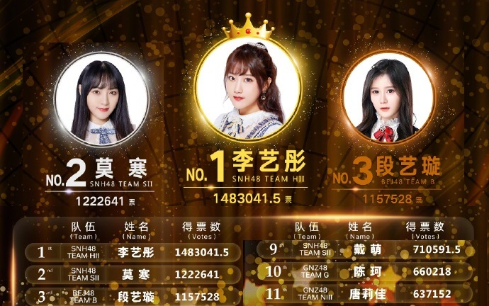 snh48group第六届偶像年度人气总决选终报