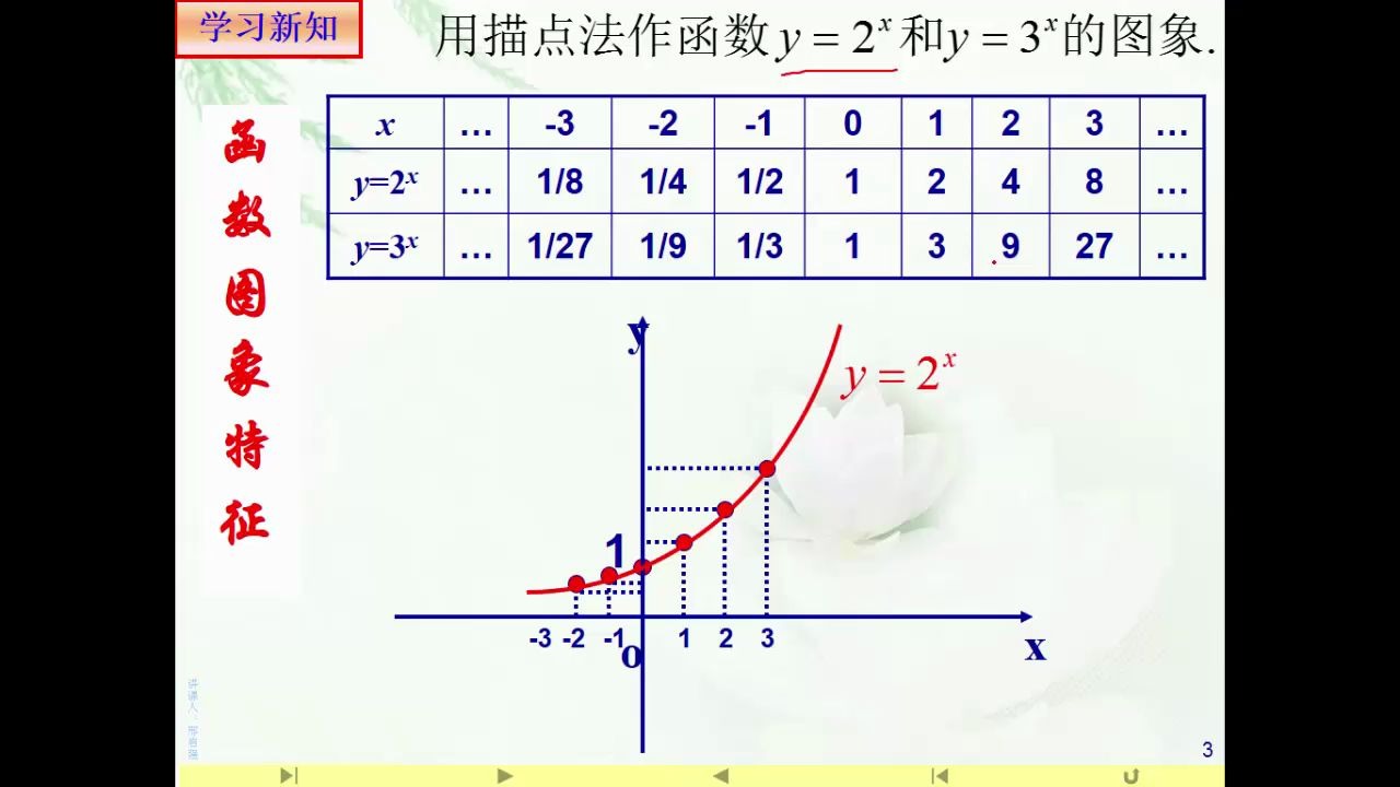 指数函数的图像和性质哔哩哔哩bilibili