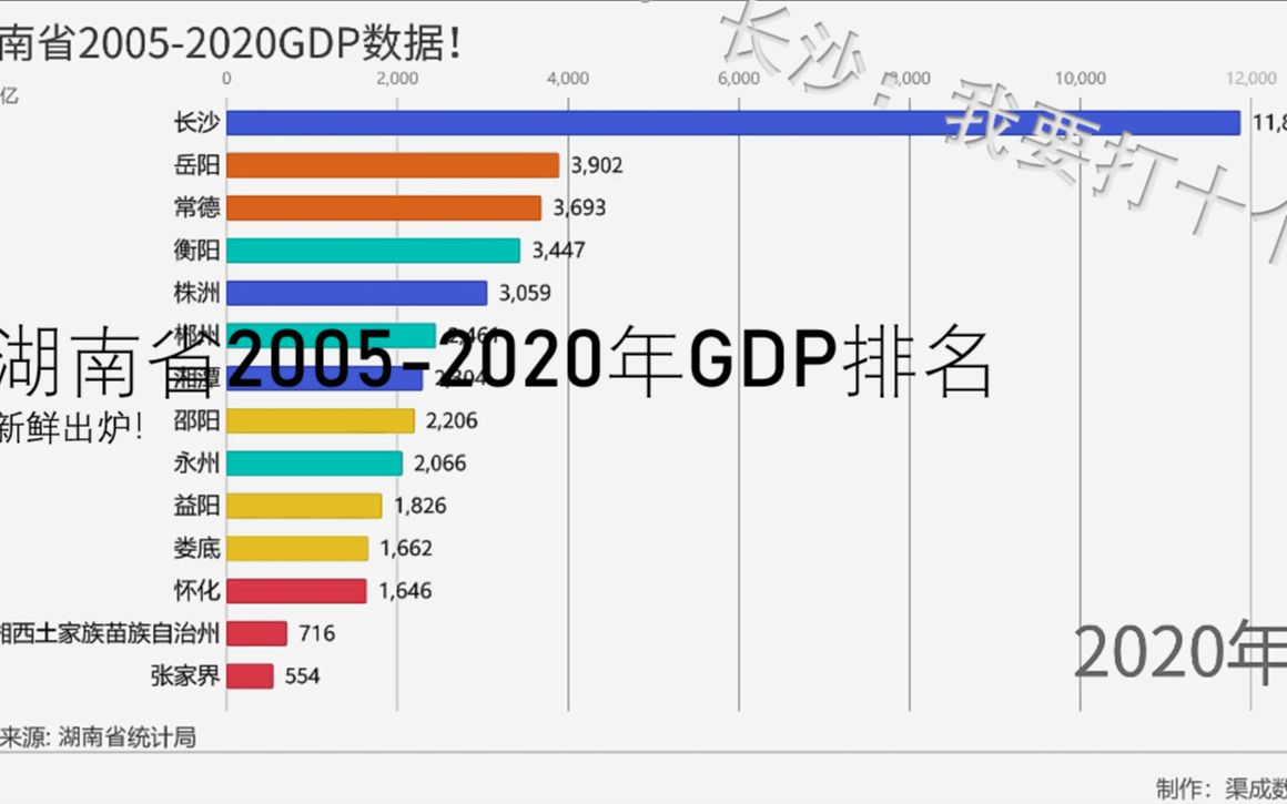 湖南省20052020年GDP排名新鲜出炉!哔哩哔哩bilibili