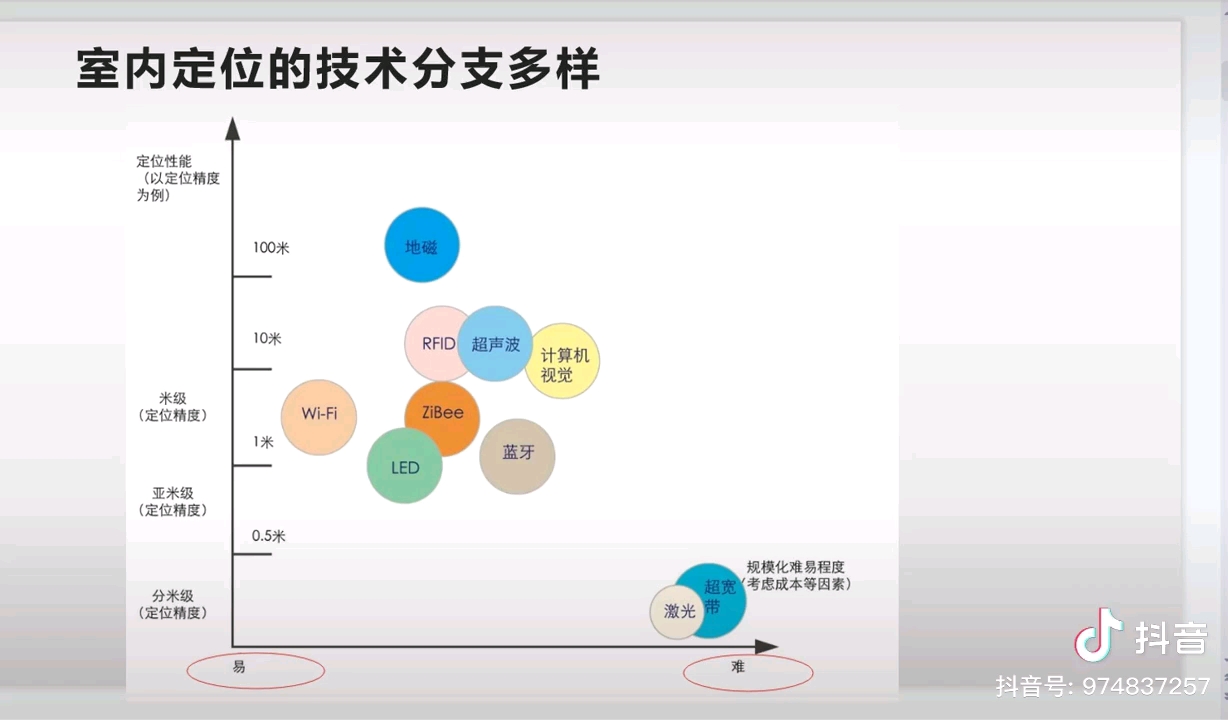 (第四讲)室内定位从计算方法分类:邻近探测法、质心定位法、多边定位法、三角定位法哔哩哔哩bilibili