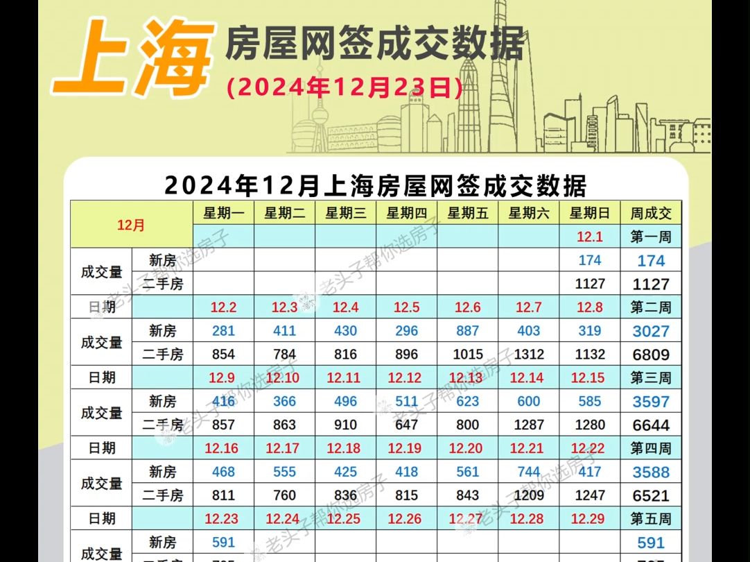 上海房屋网签成交数据(12月23日)哔哩哔哩bilibili