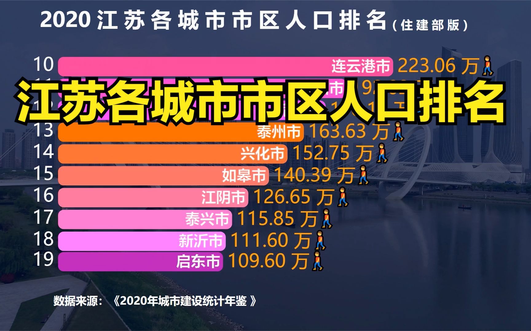 2020江苏各城市市区人口排名,无锡仅排第7,常州第6,前5都是谁?哔哩哔哩bilibili