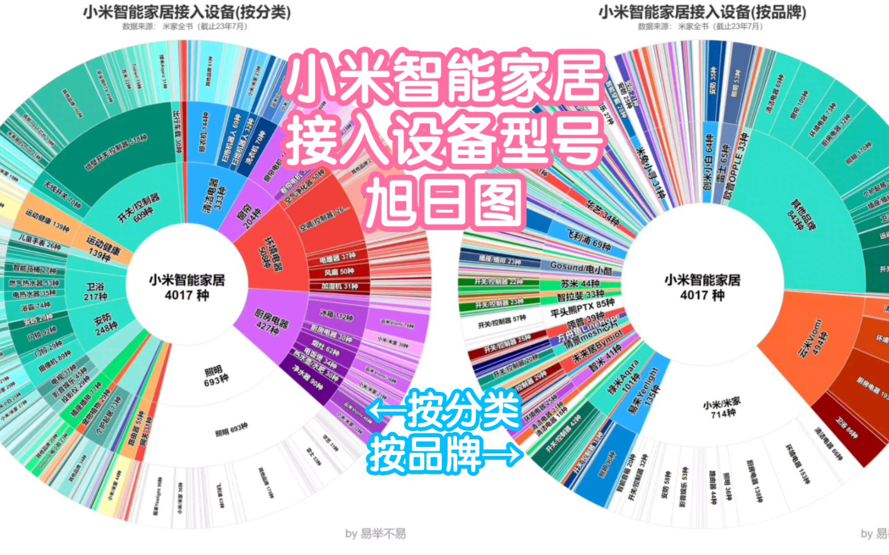 小米智能家居接入设备型号旭日图.截止23年7月接入22种大类,774种小类共4017种型号,几乎覆盖生活的方方面面哔哩哔哩bilibili