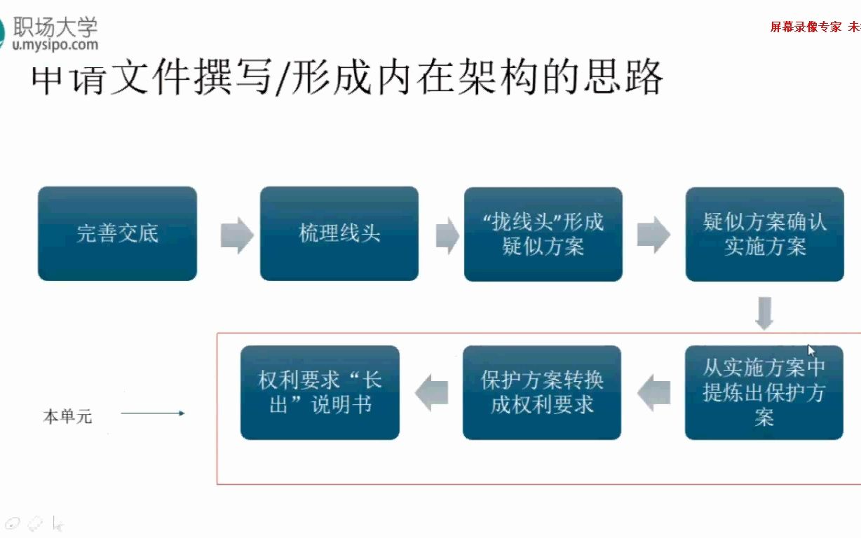 8、专利撰写初级班:简单技术方案的权利要求撰写哔哩哔哩bilibili