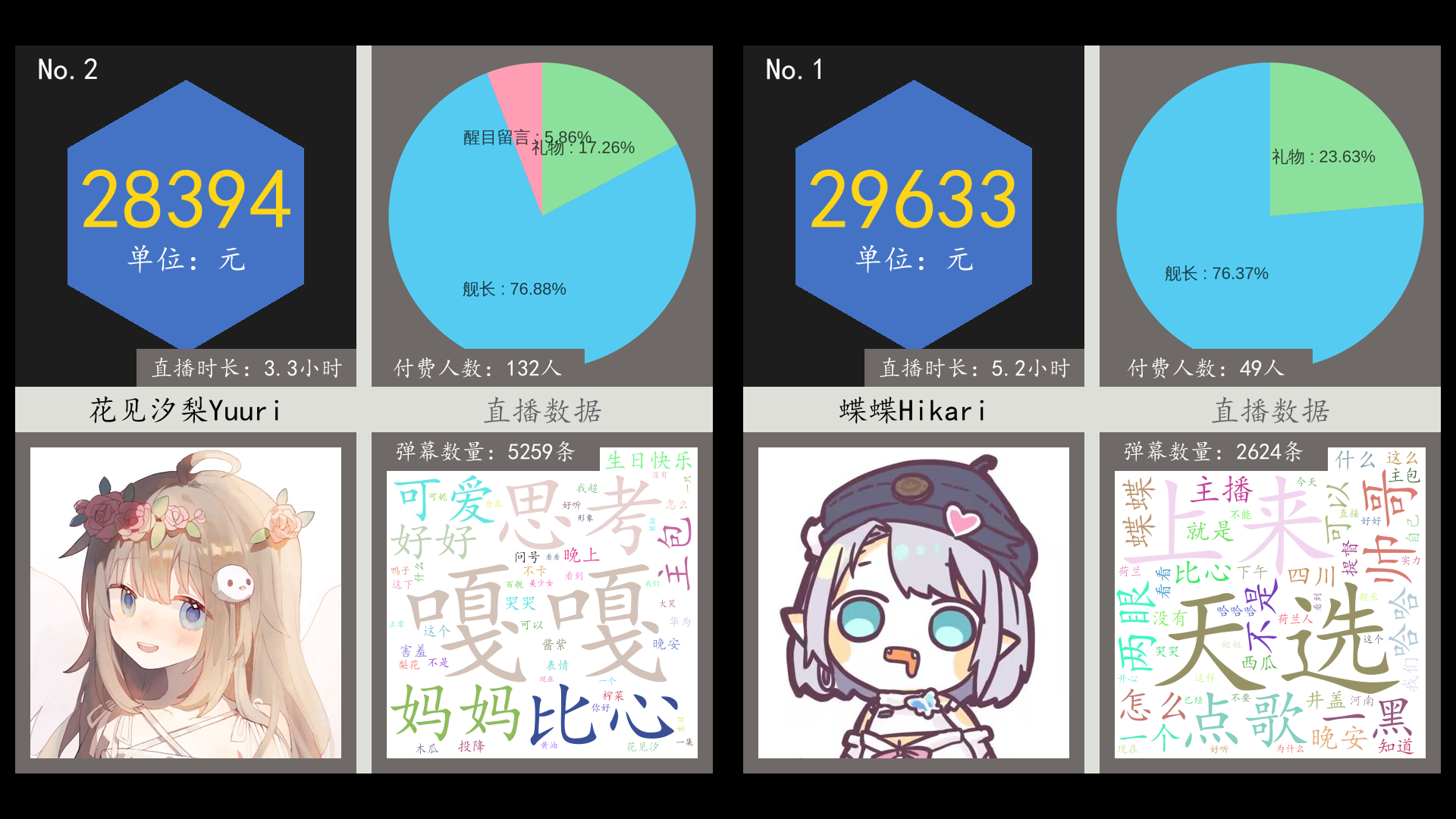 虚拟主播营收日报【5月25日】 蝶蝶hikari,花见汐梨yuuri,赫拉kris