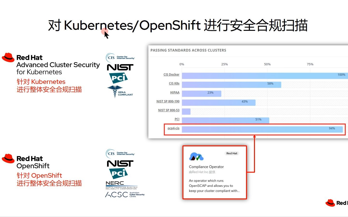 对 Kubernetes/OpenShift 进行安全合规扫描并自动化修复违规项目哔哩哔哩bilibili