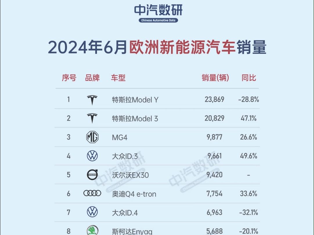 2024年6月欧洲新能源汽车销量排行榜哔哩哔哩bilibili